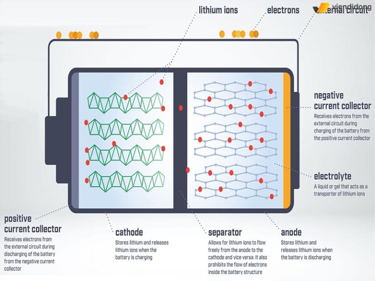 Pin Lithium là gì Cấu tạo nguyên lý hoạt động như thế nào