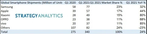 Samsung dẫn đầu thị trường điện thoại thông minh trong quý 1 năm 2021