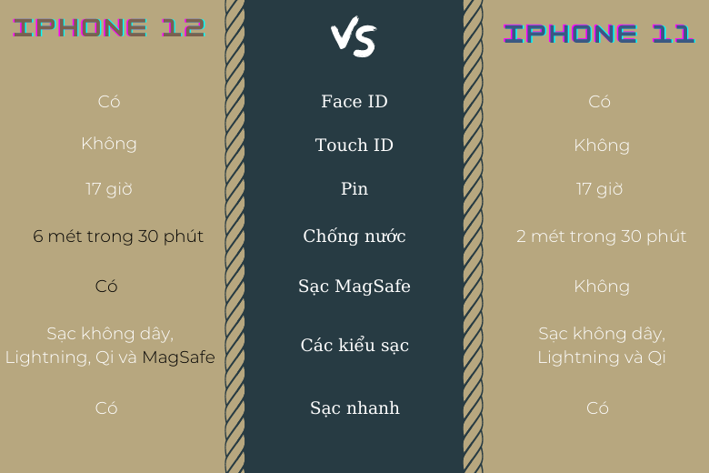 Bảng so sánh chức năng iPhone 11 và iPhone 12