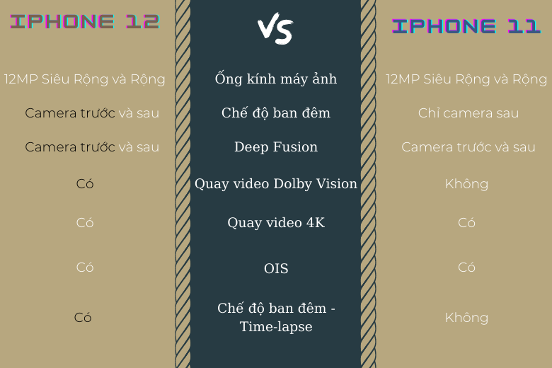Bảng so sánh chức năng iPhone 11 và iPhone 12