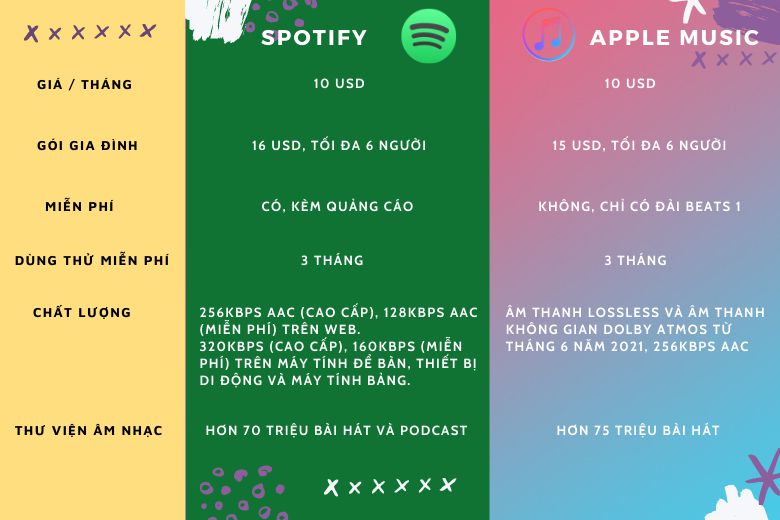 So sánh hai ứng dụng Spotify và Apple Music