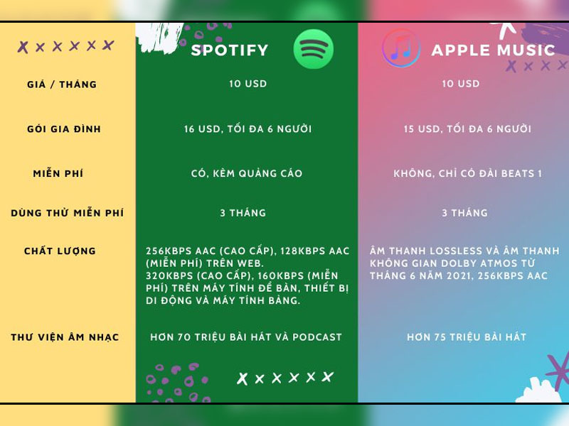 Apple Music và Spotify dịch vụ