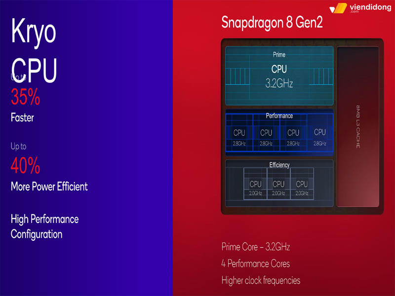 Chip Snapdragon 8 Gen 2 kryo