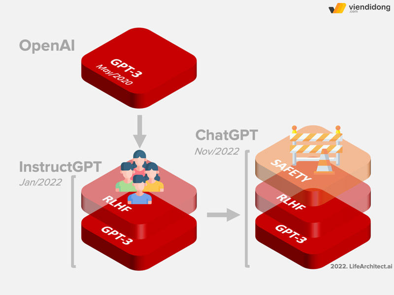 ChatGPT mô hình