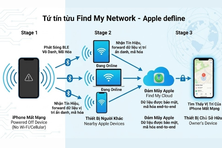 Sơ đồ minh họa nguyên lý hoạt động của Find My network