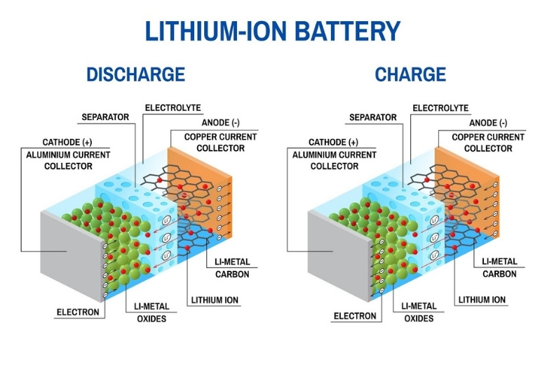 Pin Lithium là gì? Cấu tạo và nguyên lý hoạt động trên dòng máy Apple như thế nào? 1 nguyên lý hoạt động của pin Lithium ion